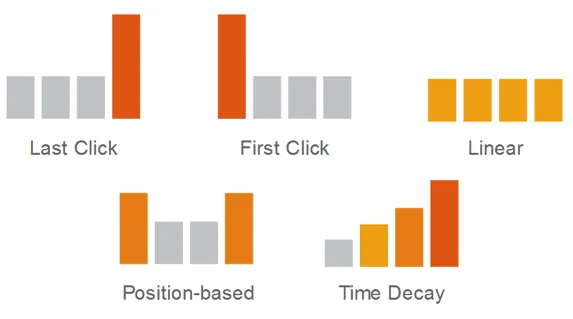 Attribution model illustration